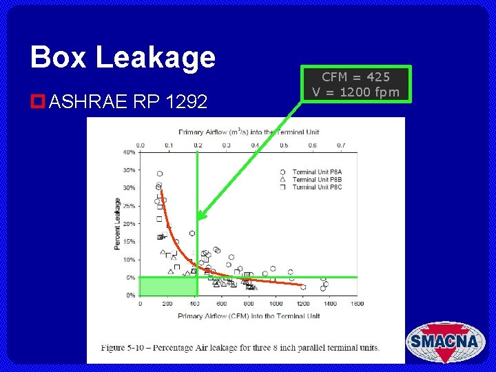 Box Leakage p ASHRAE RP 1292 CFM = 425 V = 1200 fpm 