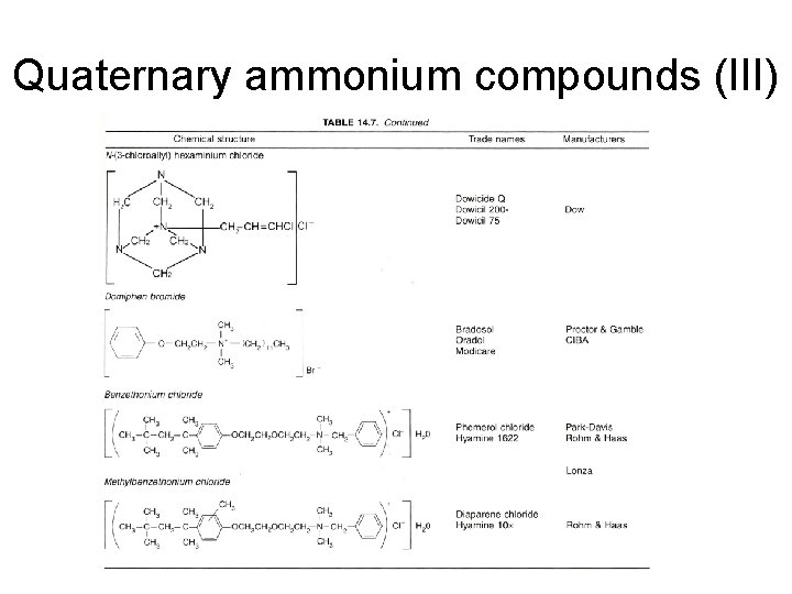 Quaternary ammonium compounds (III) 