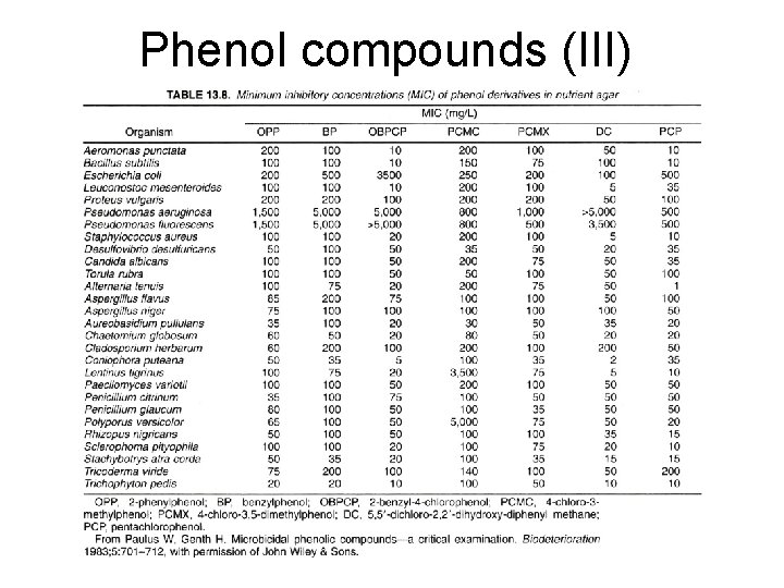 Phenol compounds (III) 