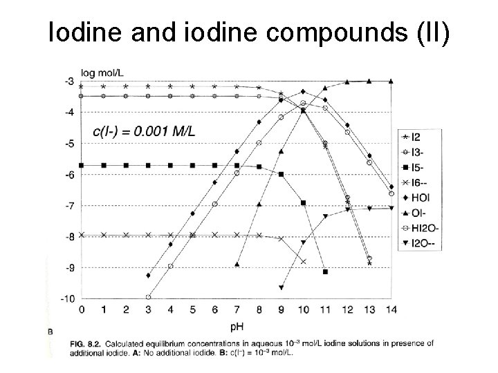 Iodine and iodine compounds (II) 