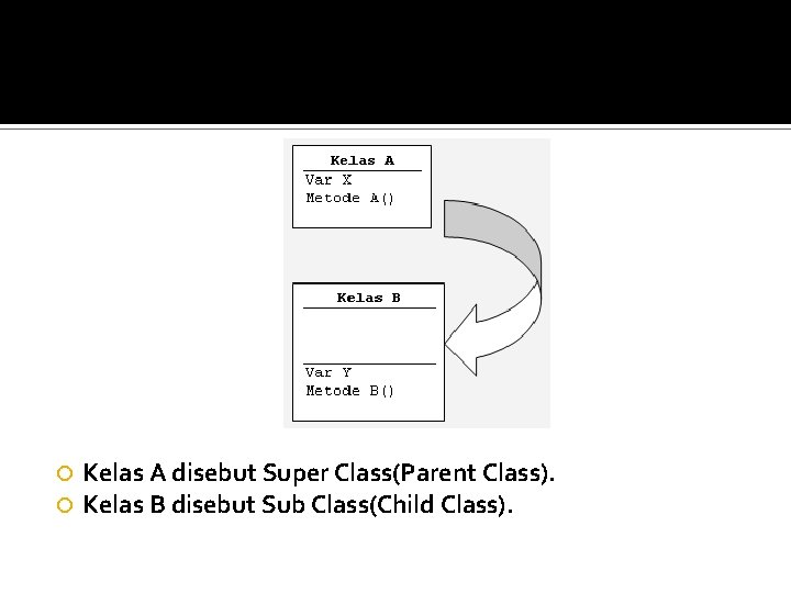 Kelas A disebut Super Class(Parent Class). Kelas B disebut Sub Class(Child Class). Kelas A disebut Super Class(Parent Class). Kelas B disebut Sub Class(Child Class).
