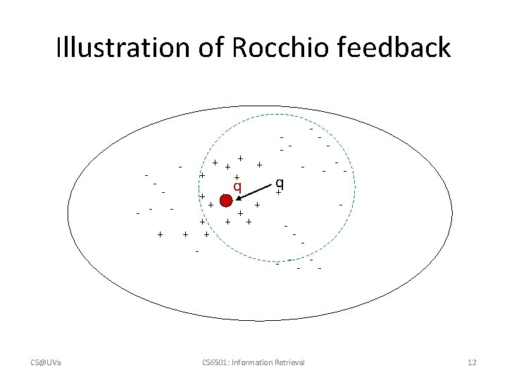 Illustration of Rocchio feedback - - - + CS@UVa + + + - +