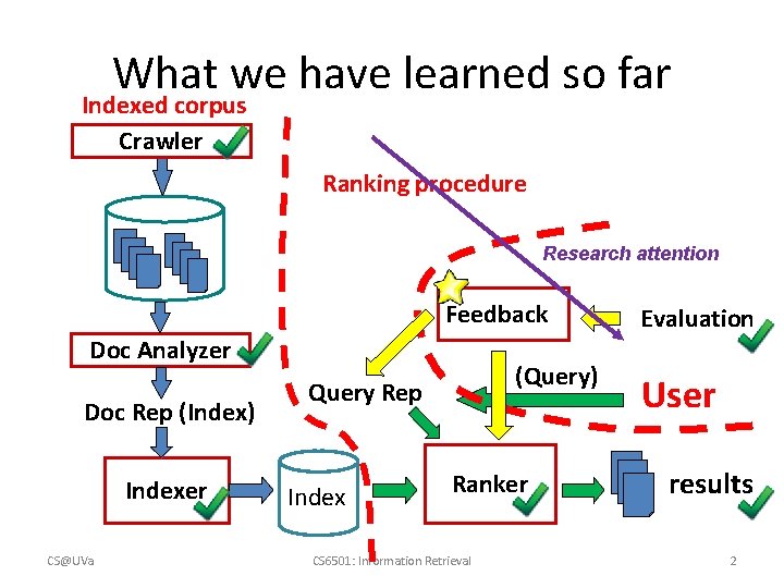 What we have learned so far Indexed corpus Crawler Ranking procedure Research attention Feedback