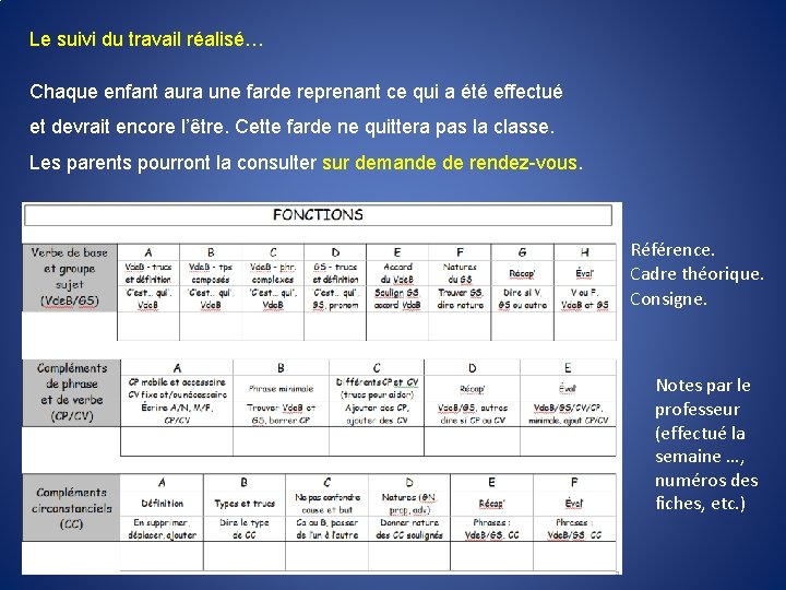 Le suivi du travail réalisé… Chaque enfant aura une farde reprenant ce qui a