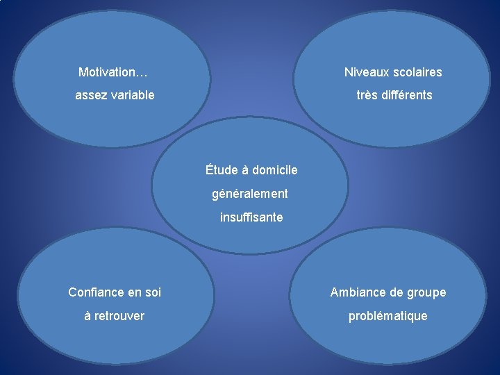 Motivation… Niveaux scolaires assez variable très différents Étude à domicile généralement insuffisante Confiance en