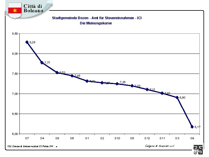 Stadtgemeinde Bozen - Amt für Steuereinnahmen - ICI Die Meinungskurve 8, 50 8, 29