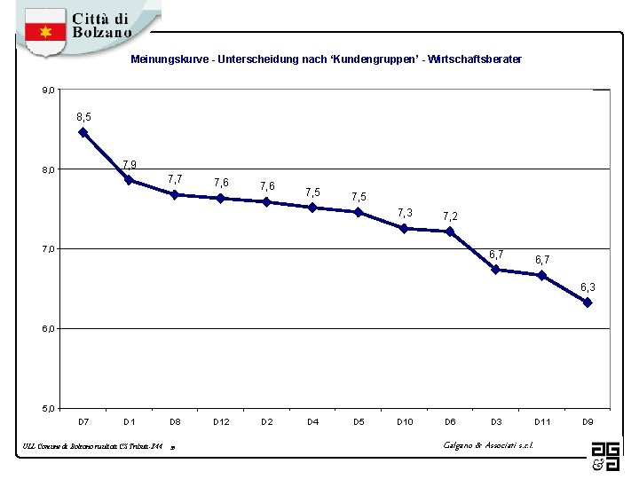 Meinungskurve - Unterscheidung nach ‘Kundengruppen’ - Wirtschaftsberater 9, 0 8, 5 7, 9 8,