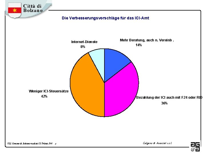 Die Verbesserungsvorschläge für das ICI-Amt Internet-Dienste 8% Weniger ICI-Steuersätze 42% Mehr Beratung, auch n.