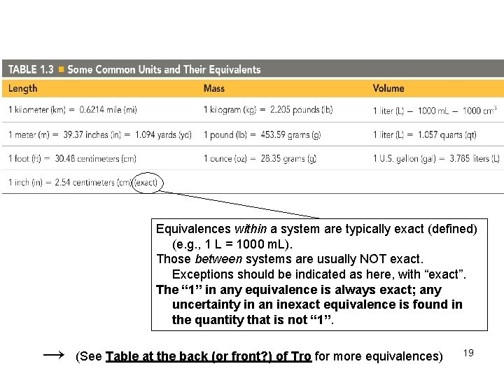 Equivalences within a system are typically exact (defined) (e. g. , 1 L =