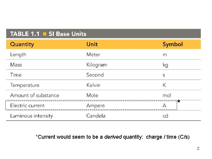 * *Current would seem to be a derived quantity: charge / time (C/s) 2