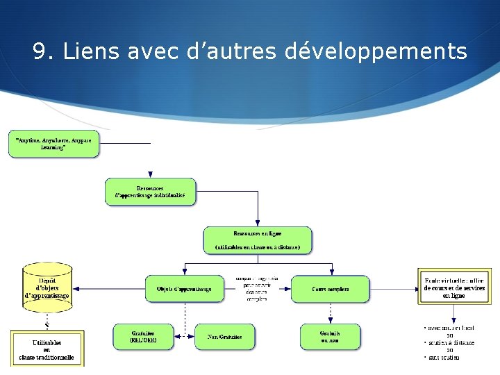 9. Liens avec d’autres développements 