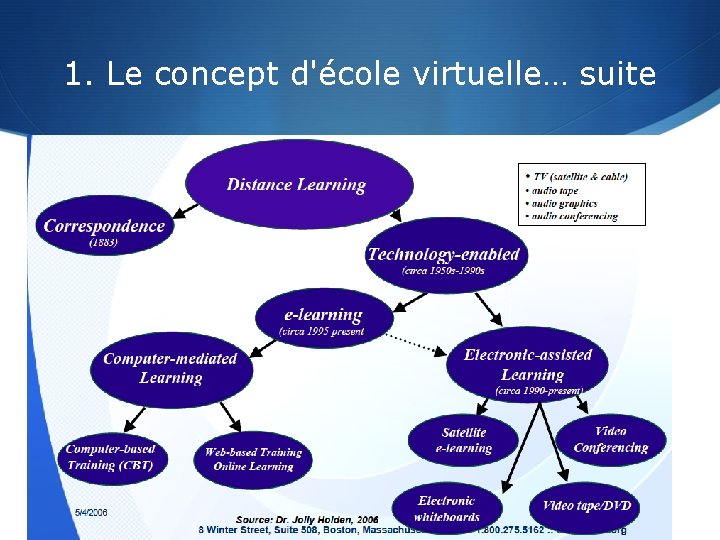 1. Le concept d'école virtuelle… suite 