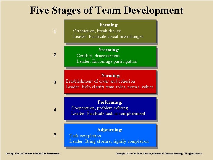 Five Stages of Team Development 1 Forming: Orientation, break the ice Leader: Facilitate social