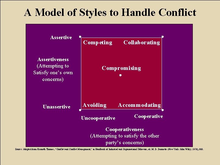 A Model of Styles to Handle Conflict Assertiveness (Attempting to Satisfy one’s own concerns)