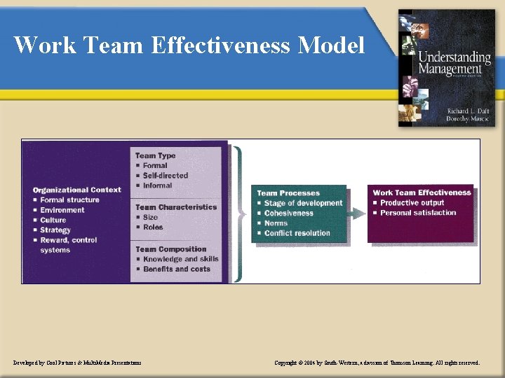 Work Team Effectiveness Model Developed by Cool Pictures & Multi. Media Presentations Copyright ©