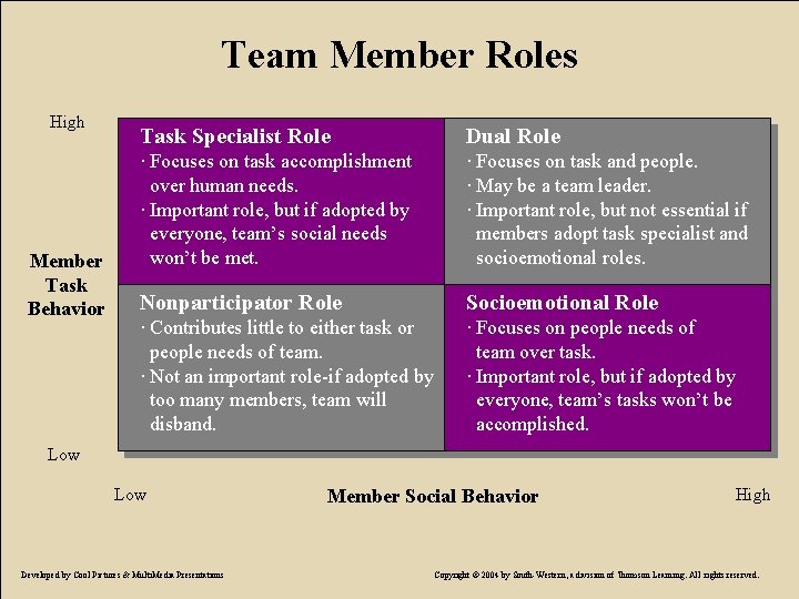 Team Member Roles High Member Task Behavior Task Specialist Role Dual Role · Focuses