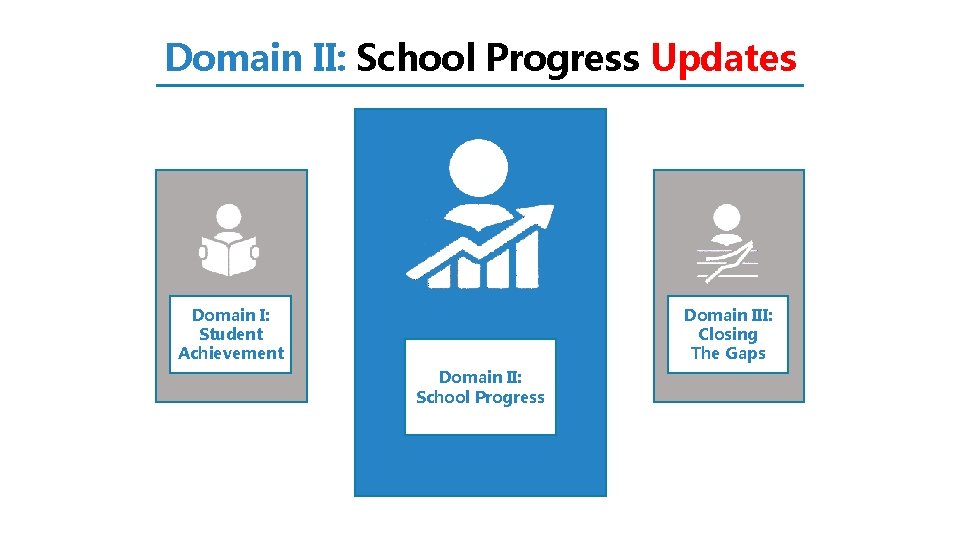 Domain II: School Progress Updates Domain III: Closing The Gaps Domain I: Student Achievement