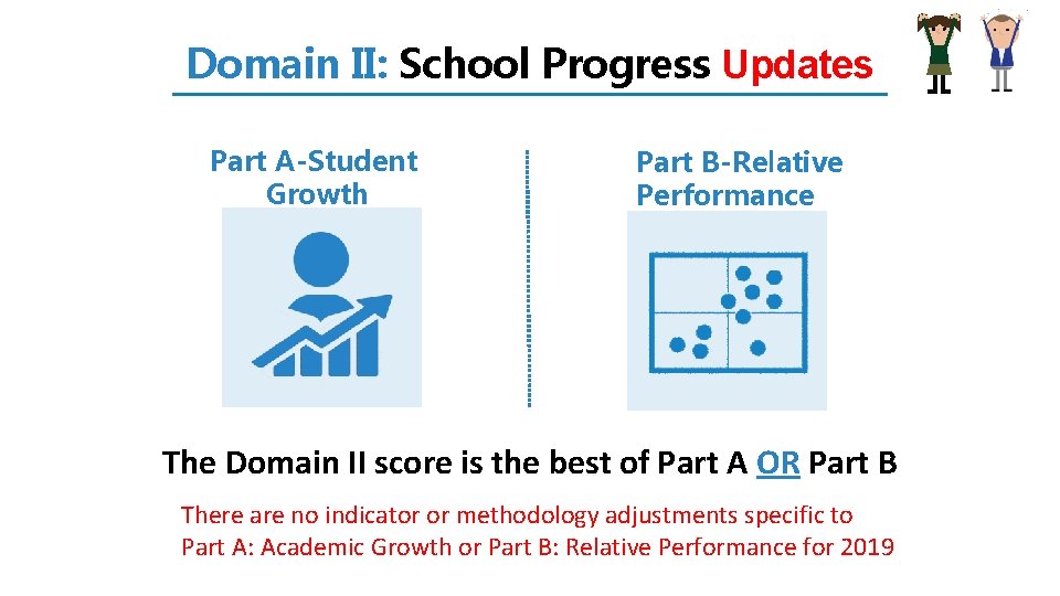 Domain II: School Progress Updates Part A-Student Growth Part B-Relative Performance The Domain II