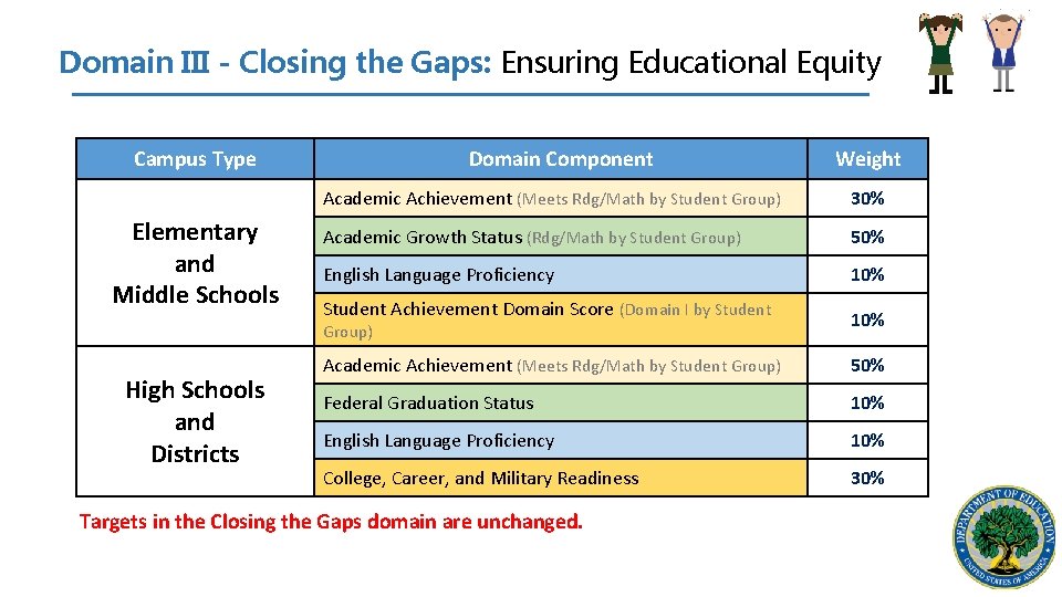 Domain III - Closing the Gaps: Ensuring Educational Equity Campus Type Elementary and Middle