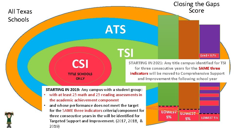 Closing the Gaps Score All Texas Schools ATS CSI TITLE SCHOOLS ONLY TSI Grad