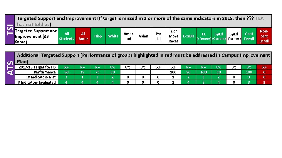 TSI Targeted Support and Improvement (If target is missed in 3 or more of