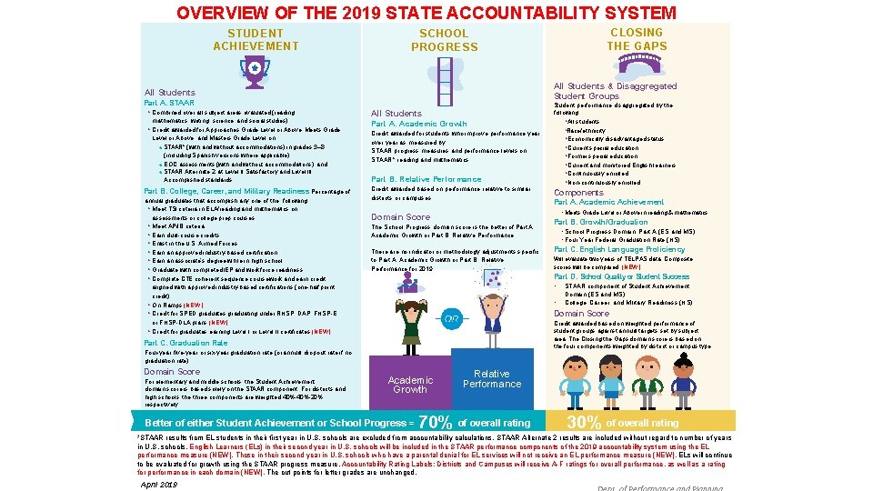 OVERVIEW OF THE 2019 STATE ACCOUNTABILITY SYSTEM STUDENT ACHIEVEMENT All Students & Disaggregated Student