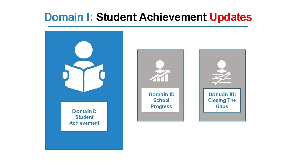 Domain I: Student Achievement Updates Domain I: Student Achievement Domain II: School Progress Domain