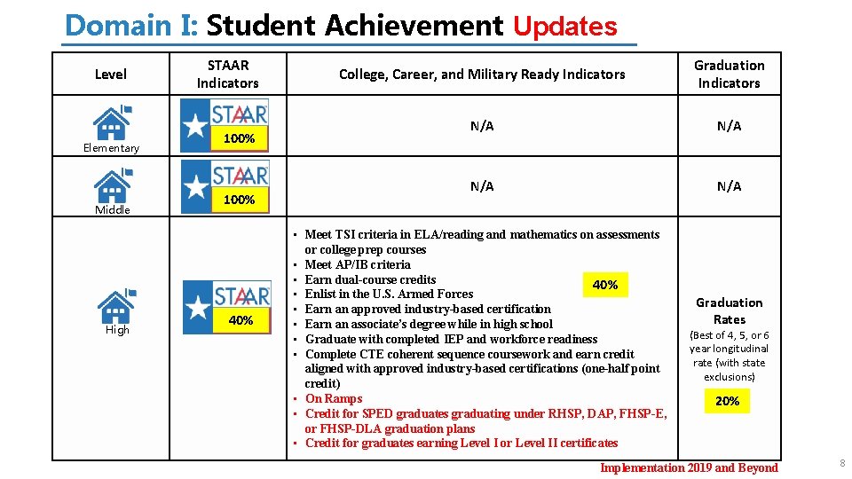Domain I: Student Achievement Updates Level Elementary Middle High STAAR Indicators 100% 40% College,