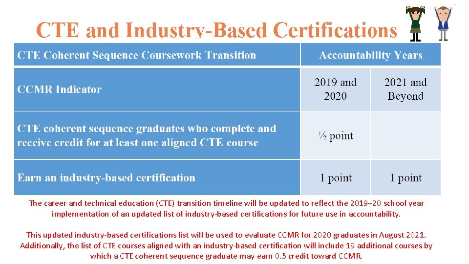 CTE and Industry-Based Certifications The career and technical education (CTE) transition timeline will be