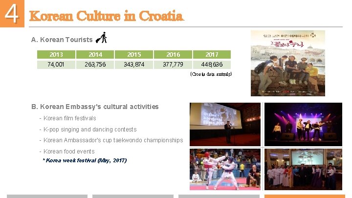 4 Korean Culture in Croatia A. Korean Tourists 2013 2014 2015 2016 2017 74,