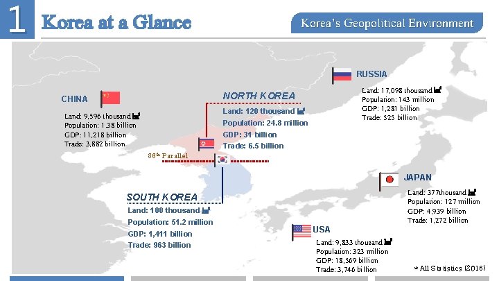 1 Korea at a Glance Korea’s Geopolitical Environment RUSSIA Land: 17, 098 thousand ㎢