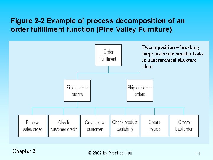 Figure 2 -2 Example of process decomposition of an order fulfillment function (Pine Valley Figure 2 -2 Example of process decomposition of an order fulfillment function (Pine Valley
