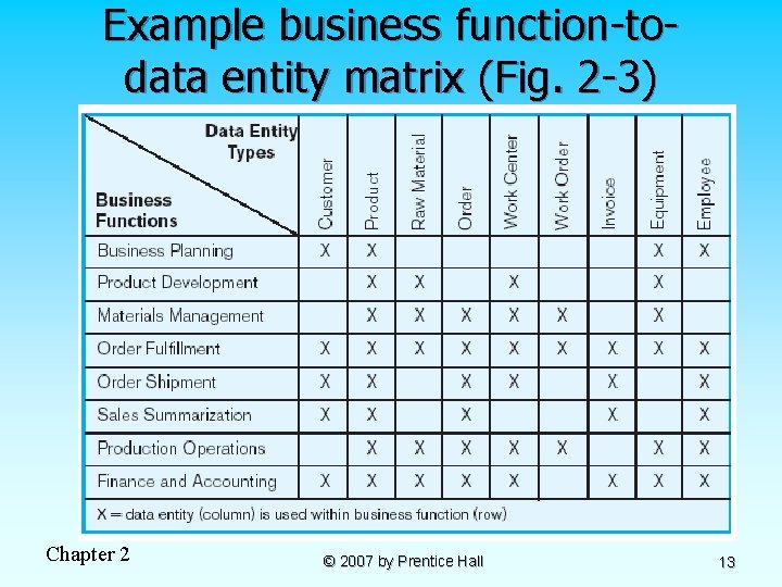 Example business function-todata entity matrix (Fig. 2 -3) Chapter 2 © 2007 by Prentice