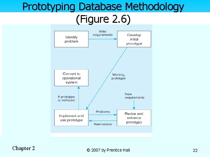 Prototyping Database Methodology (Figure 2. 6) Chapter 2 © 2007 by Prentice Hall 22 Prototyping Database Methodology (Figure 2. 6) Chapter 2 © 2007 by Prentice Hall 22