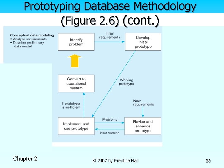 Prototyping Database Methodology (Figure 2. 6) (cont. ) Chapter 2 © 2007 by Prentice Prototyping Database Methodology (Figure 2. 6) (cont. ) Chapter 2 © 2007 by Prentice