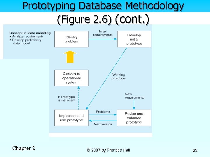 Prototyping Database Methodology (Figure 2. 6) (cont. ) Chapter 2 © 2007 by Prentice