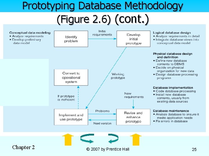 Prototyping Database Methodology (Figure 2. 6) (cont. ) Chapter 2 © 2007 by Prentice
