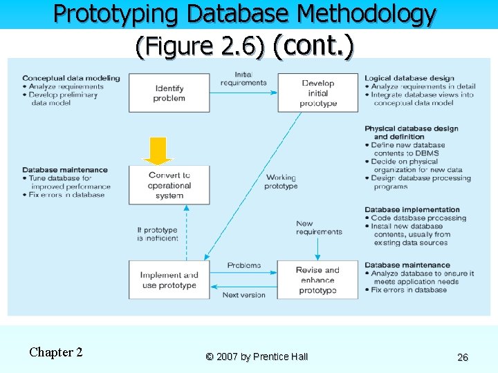 Prototyping Database Methodology (Figure 2. 6) (cont. ) Chapter 2 © 2007 by Prentice