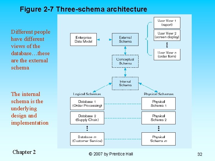 Figure 2 -7 Three-schema architecture Different people have different views of the database…these are