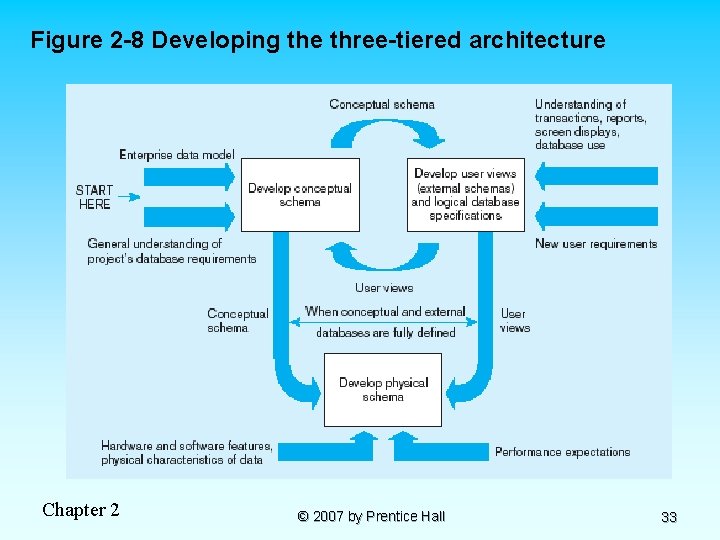 Figure 2 -8 Developing the three-tiered architecture Chapter 2 © 2007 by Prentice Hall