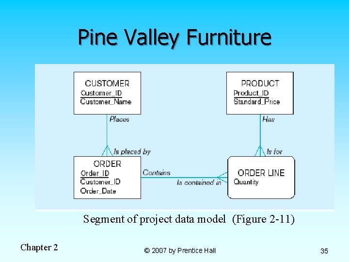 Pine Valley Furniture Segment of project data model (Figure 2 -11) Chapter 2 ©