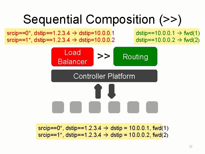 Sequential Composition (>>) srcip==0*, dstip==1. 2. 3. 4 dstip=10. 0. 0. 1 srcip==1*, dstip==1.