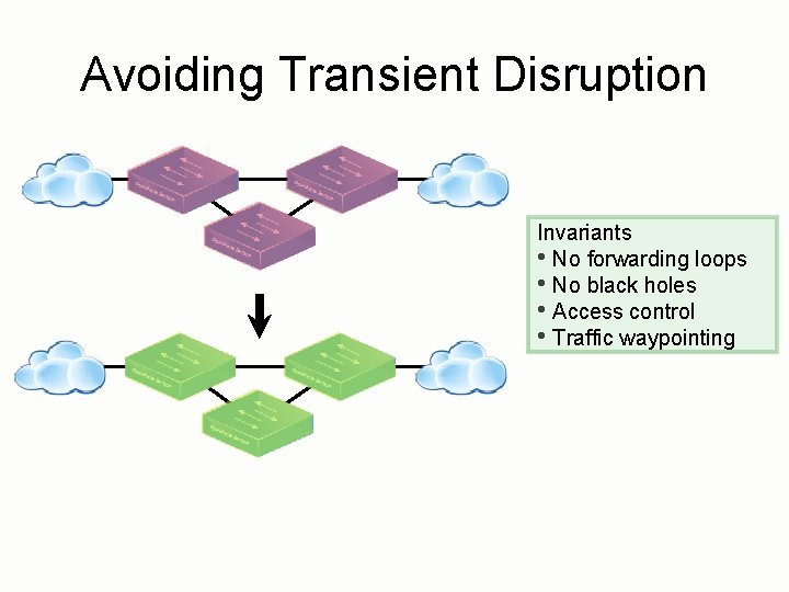 Avoiding Transient Disruption Invariants • No forwarding loops • No black holes • Access