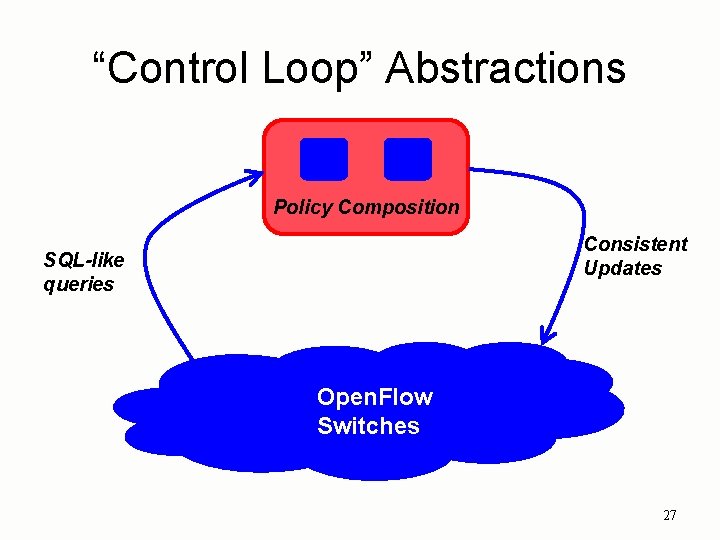 “Control Loop” Abstractions Policy Composition Consistent Updates SQL-like queries Open. Flow Switches 27 
