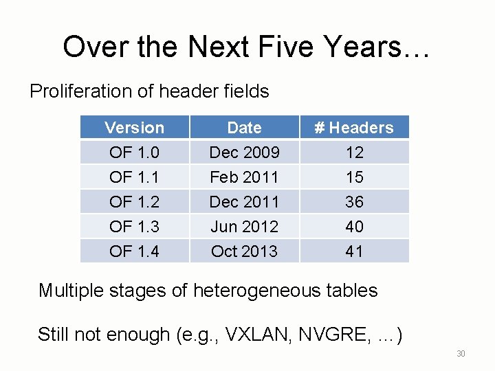 Over the Next Five Years… Proliferation of header fields Version OF 1. 0 OF