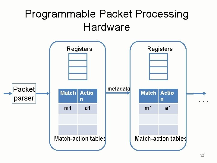 Programmable Packet Processing Hardware Registers Packet parser Match Actio n m 1 a 1