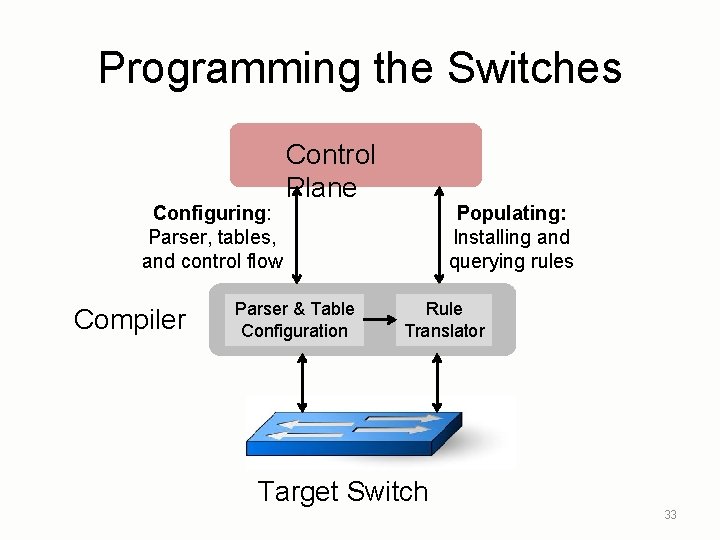 Programming the Switches Configuring: Parser, tables, and control flow Compiler Control Plane Parser &