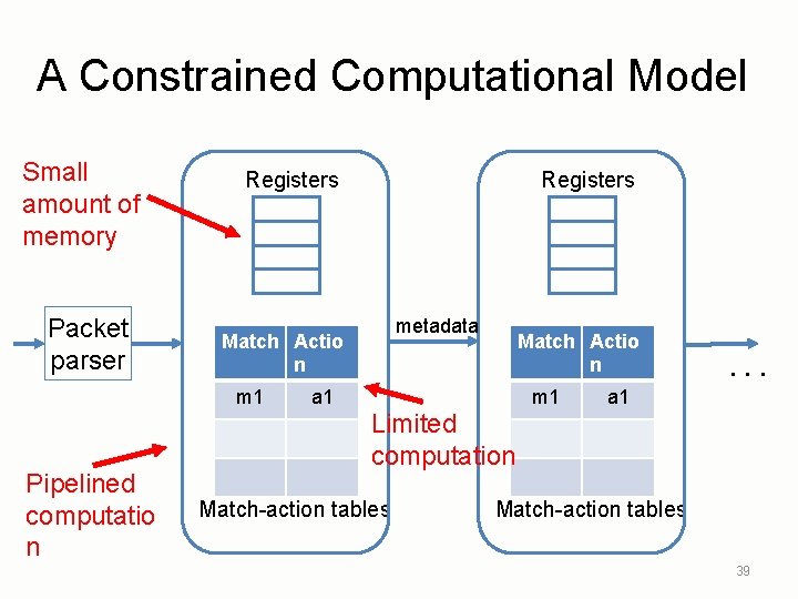 A Constrained Computational Model Small amount of memory Packet parser Registers metadata Match Actio