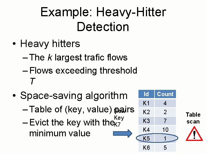 Example: Heavy-Hitter Detection • Heavy hitters – The k largest trafic flows – Flows