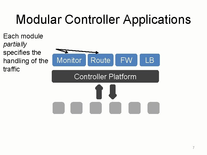 Modular Controller Applications Each module partially specifies the handling of the traffic Monitor Route